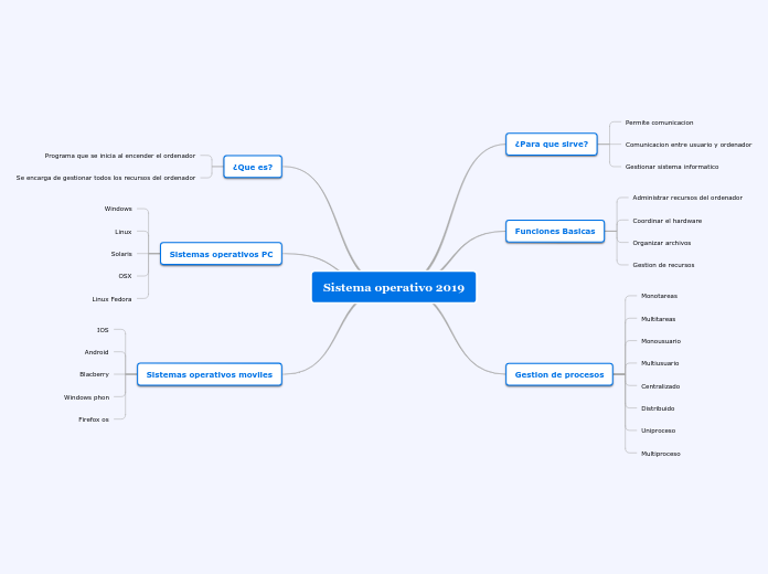 Sistema operativo 2019 - Mapa Mental