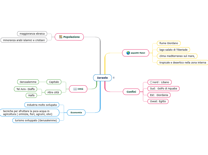 Israele - Mappa Mentale