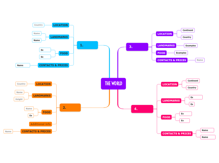 THE WORLD - Mind Map