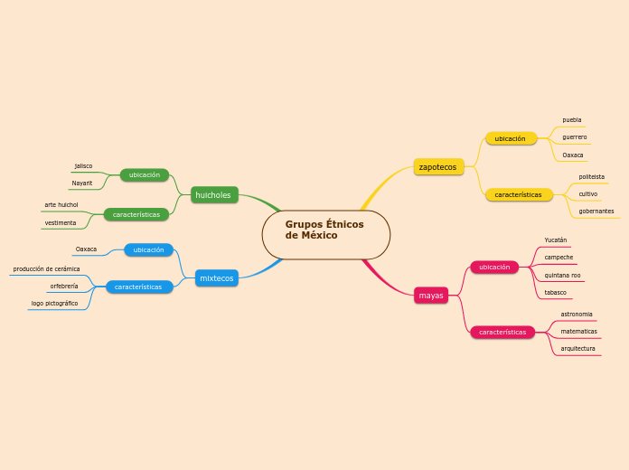 Grupos Étnicos 
de México

 - Mapa Mental