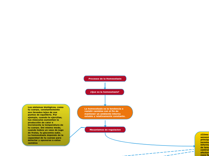 Procesos de la Homeostasis