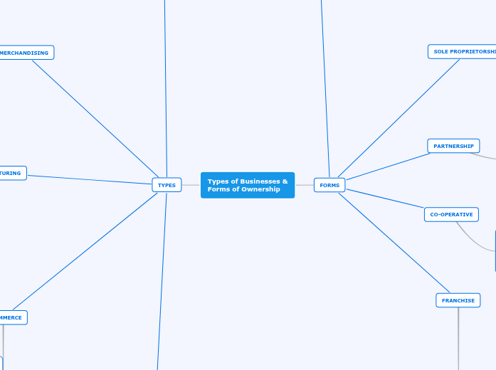 Types of Business - Forms of Ownership Types of Business - Forms of Ownership