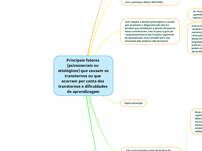 Principais fatores (psicossociais ou et...- Mapa Mental