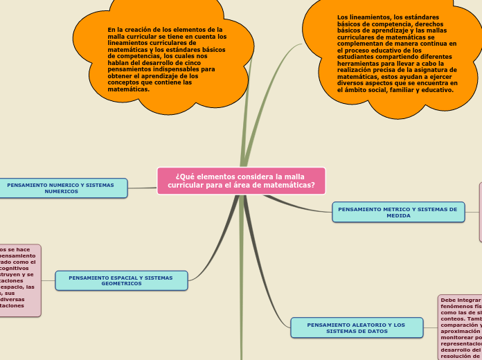 ¿Qué elementos considera la malla curricular para el área de matemáticas?