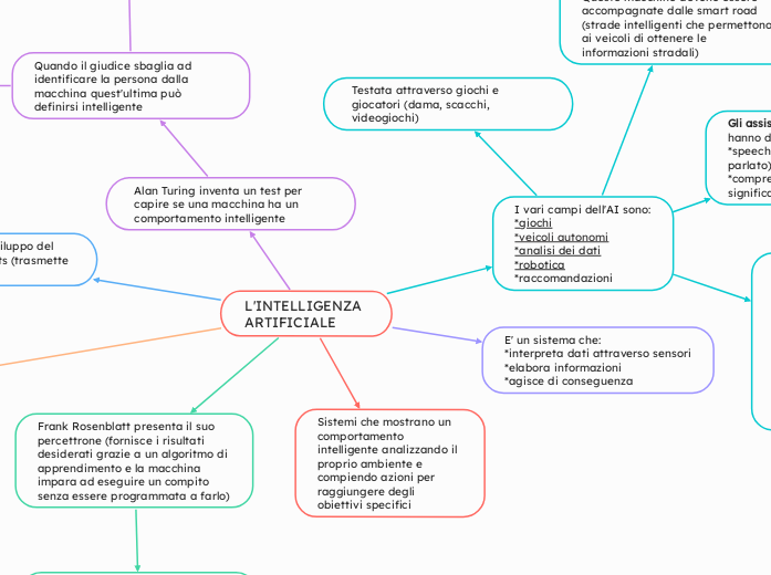 L'INTELLIGENZA ARTIFICIALE - Mappa Mentale