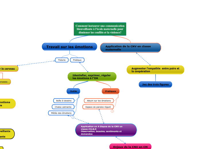 Comment instaurer une communication bienveillante à l'école maternelle pour diminuer les conflits et la violence? Comment instaurer une communication bienveillante à l'école maternelle pour diminuer les conflits et la violence?