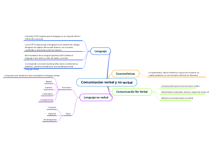 Comunicacion verbal y no verbal - Mapa Mental