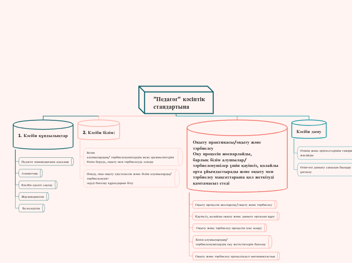 "Педагог" кәсіптік
стандартына - Мыслительная карта