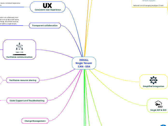 INDALL
Single Tenant 
CAN - USA - Mind Map