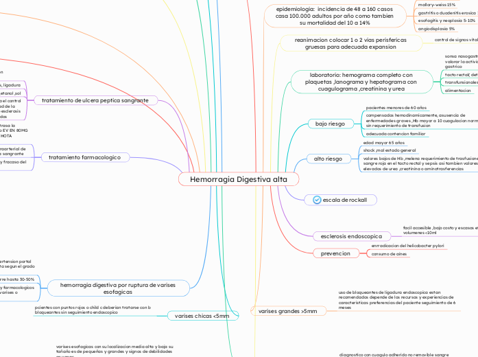 Hemorragia Digestiva alta - Mapa Mental