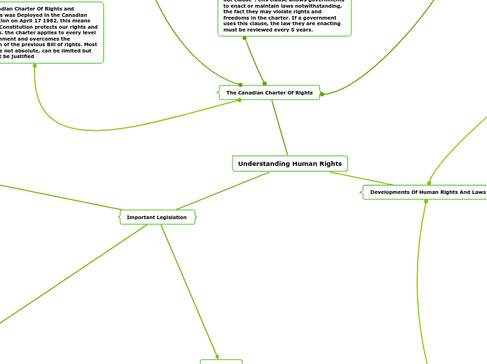 Understanding Human Rights - Mind Map