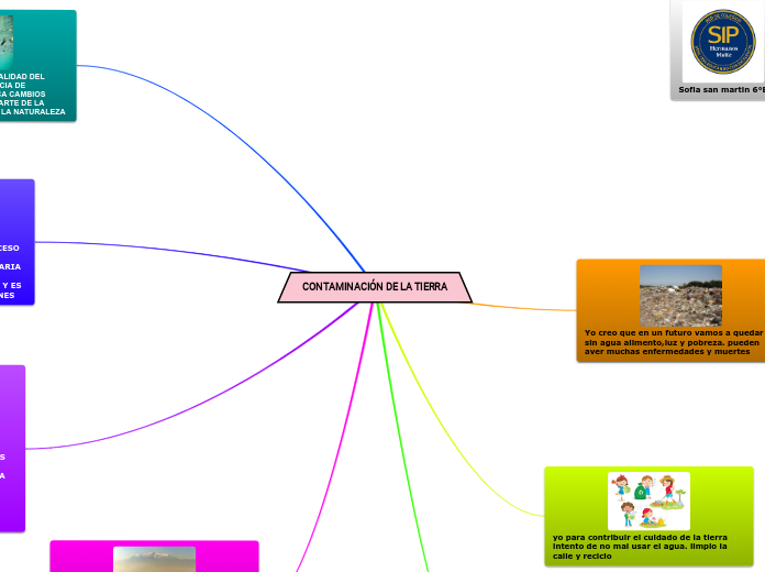 ContaminaciÓn De La Tierra Mind Map