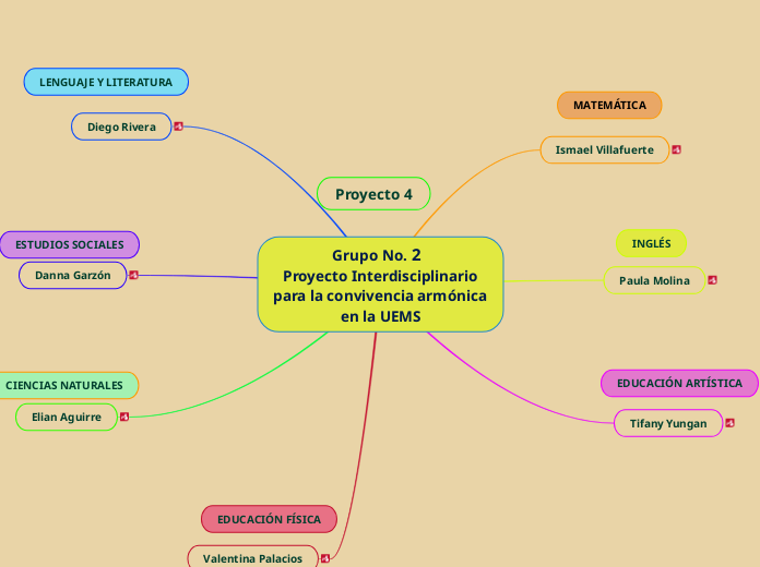 Grupo No. 2  
Proyecto Interdisciplinar...- Mapa Mental