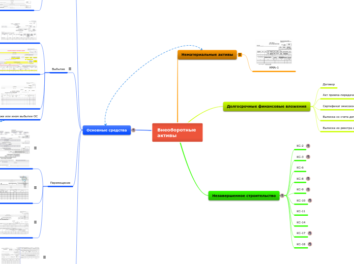 Внеоборотные активы - Мыслительная карта