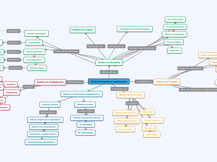 modelo de diagnostico organizacional