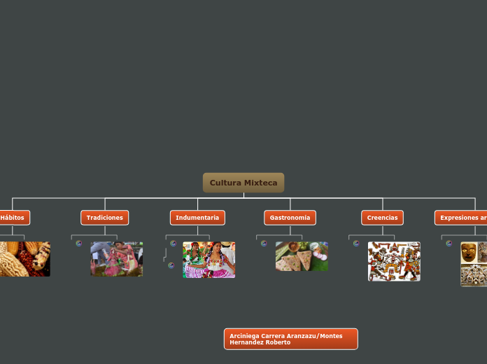 Cultura Mixteca - Mapa Mental