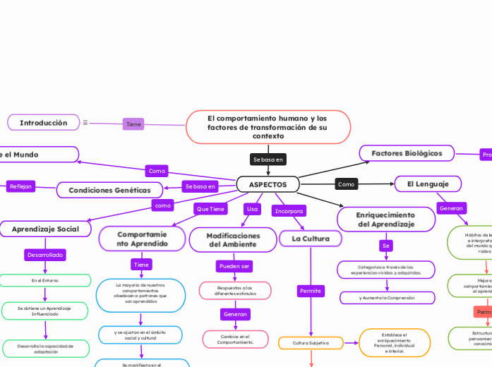 El comportamiento humano y los factores...- Mapa Mental