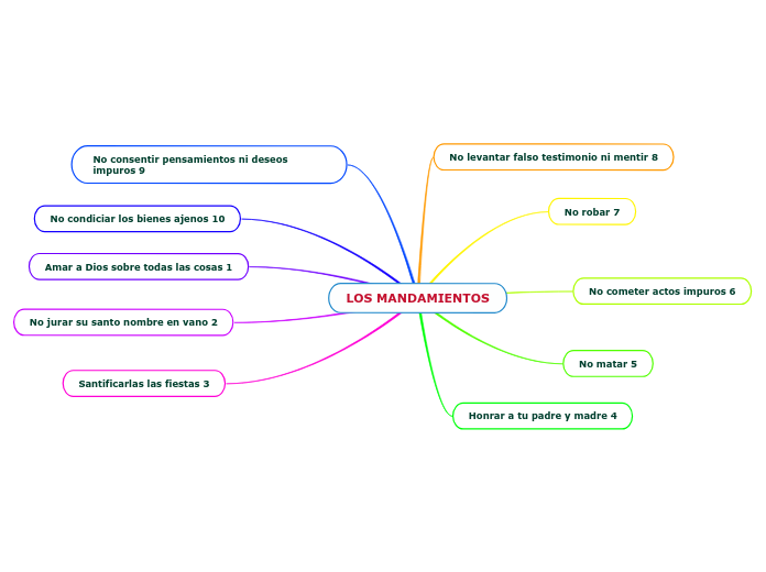 Los Mandamientos Mind Map