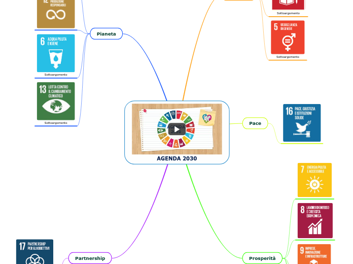 AGENDA 2030 - Mind Map