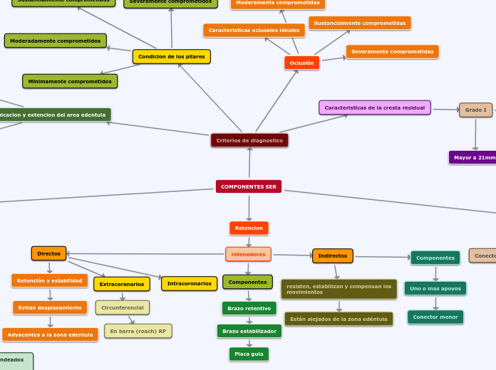 COMPONENTES SER - Mapa Mental