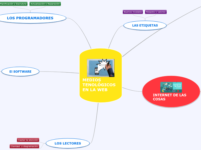 MEDIOS TENOLÓGICOS EN LA WEB - Mapa Mental