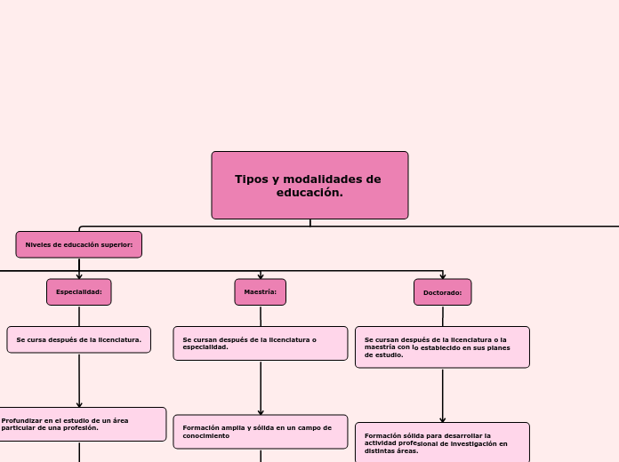 Tipos y modalidades de educación.