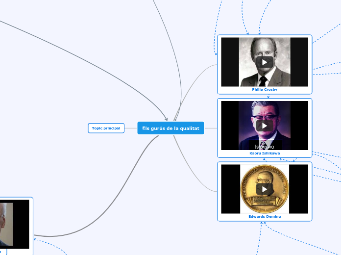 Els gurús de la qualitat - Mapa Mental