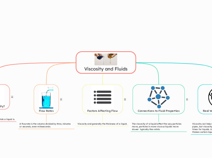 Viscosity and Fluids - Mind Map