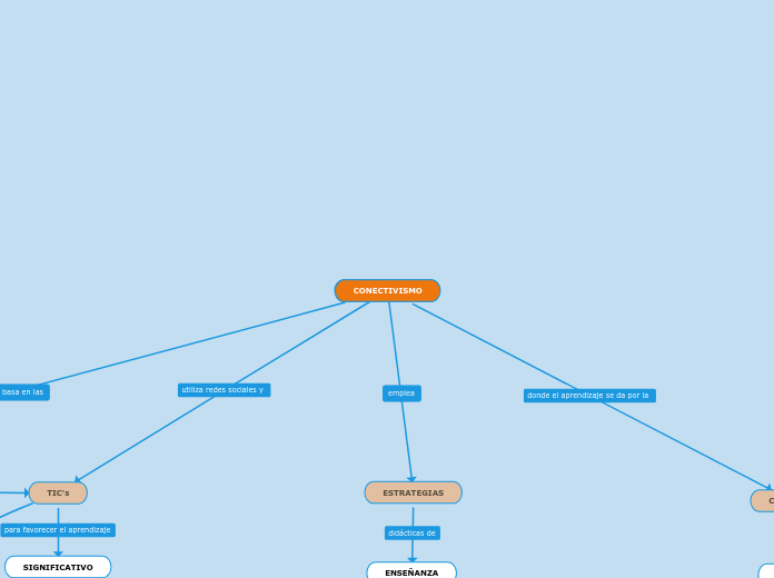CONECTIVISMO - Mapa Mental