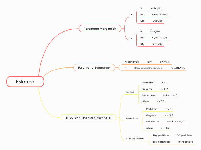 Eskema - Mind Map