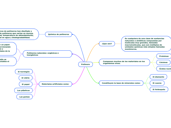 Polímero - Mapa Mental
