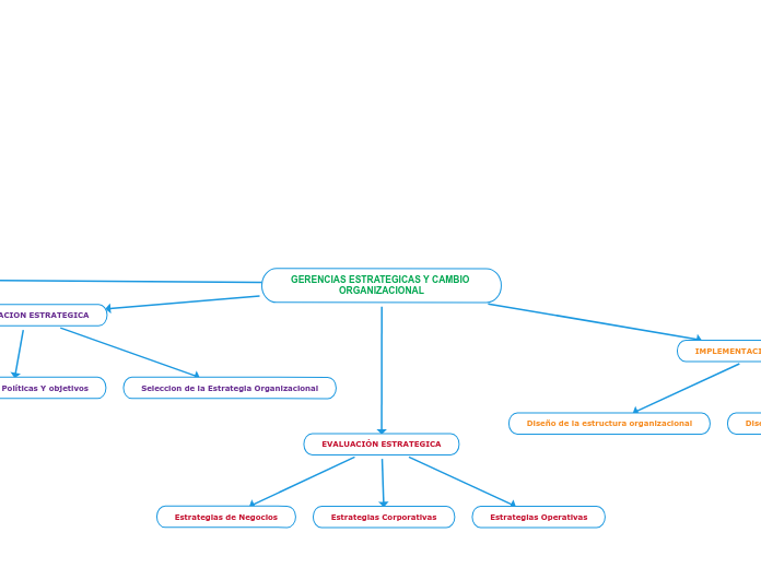 GERENCIAS ESTRATEGICAS Y CAMBIO ORGANIZ...- Mapa Mental