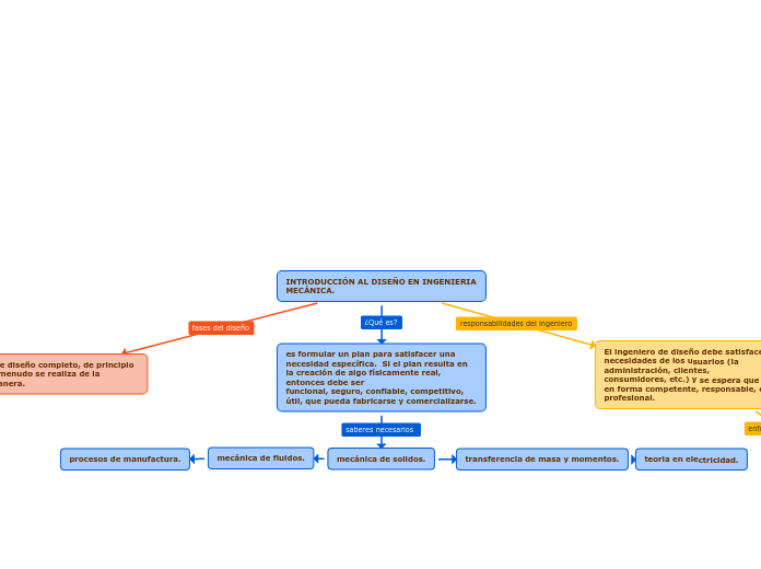 INTRODUCCIÓN AL DISEÑO EN INGENIERIA ME...- Mapa Mental