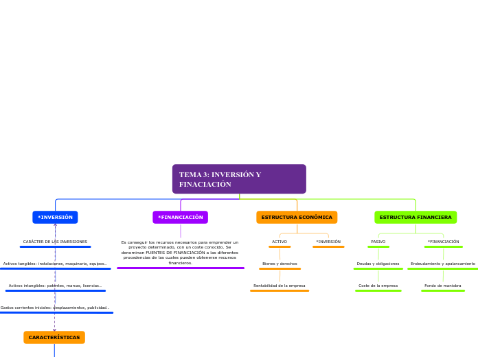 Mapa conceptual tema 3 - GEFE