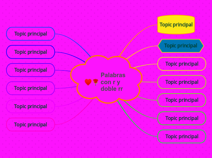 Palabras con r y doble rr - Hartă mentală