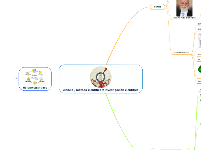ciencia , método científico y investiga...- Mapa Mental