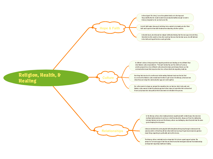 Religion, Health, &amp; Healing - Mind Map