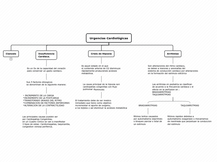 Urgencias Cardiológicas - Mapa Mental