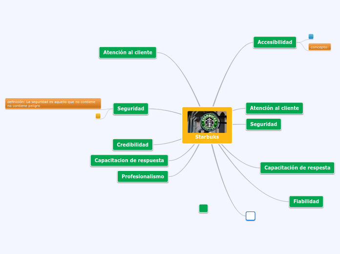 Starbuks - Mapa Mental