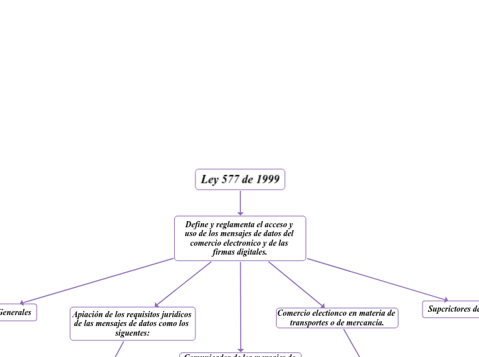 Ley 577 de 1999 - Mapa Mental