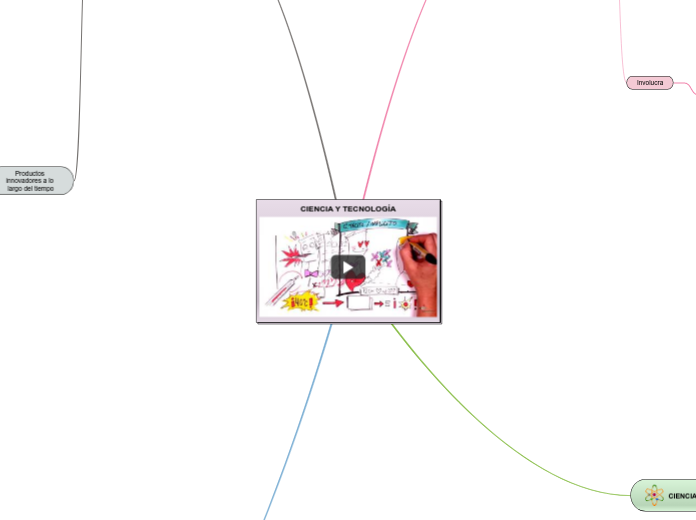 CIENCIA Y TECNOLOGÍA - Mapa Mental