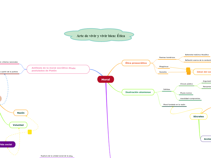 Moral - Mapa Mental