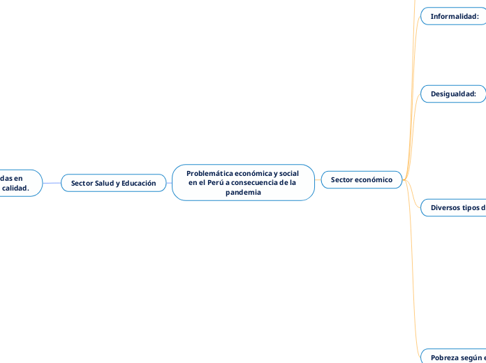 Problemática económica y social en el P...- Mapa Mental