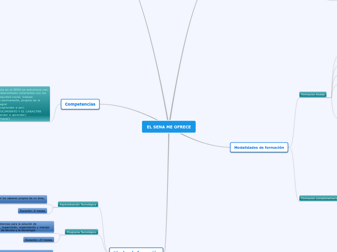 EL SENA ME OFRECE - Mapa Mental