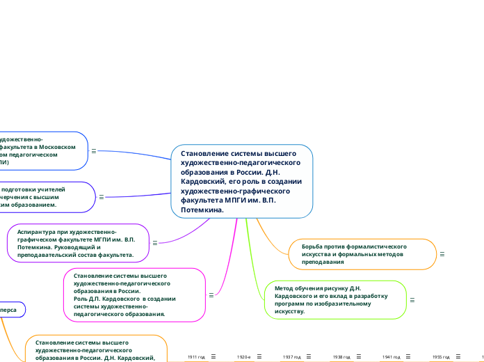 Становление системы высшего художественно-педагогического образования в России. Д.Н. Кардовский, его роль в создании художественно-графического факультета МПГИ им. В.П. Потемкина.
