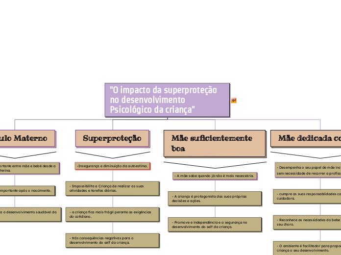 "O impacto da superproteção no desenvol...- Mapa Mental