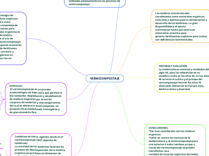 VERMICOMPOSTAJE - Mapa Mental