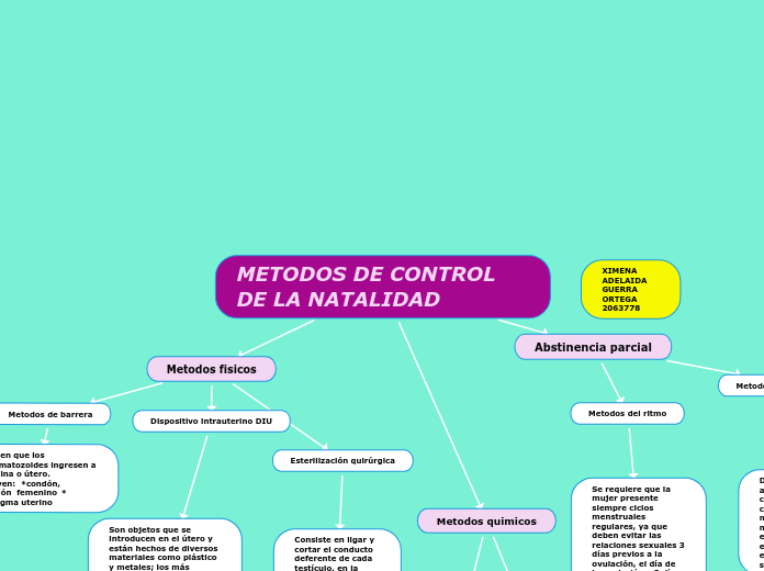 METODOS DE CONTROL DE LA NATALIDAD - Mapa Mental