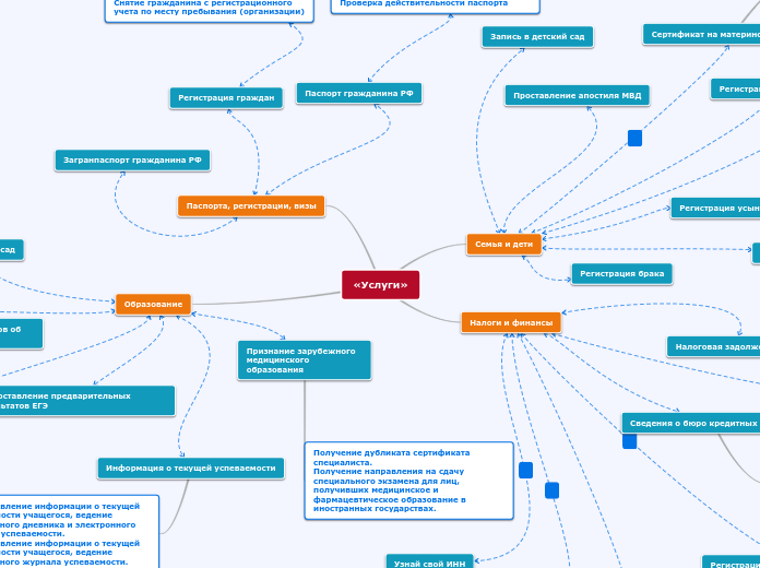«Услуги» - Мыслительная карта