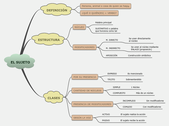 EL SUJETO - Mapa Mental